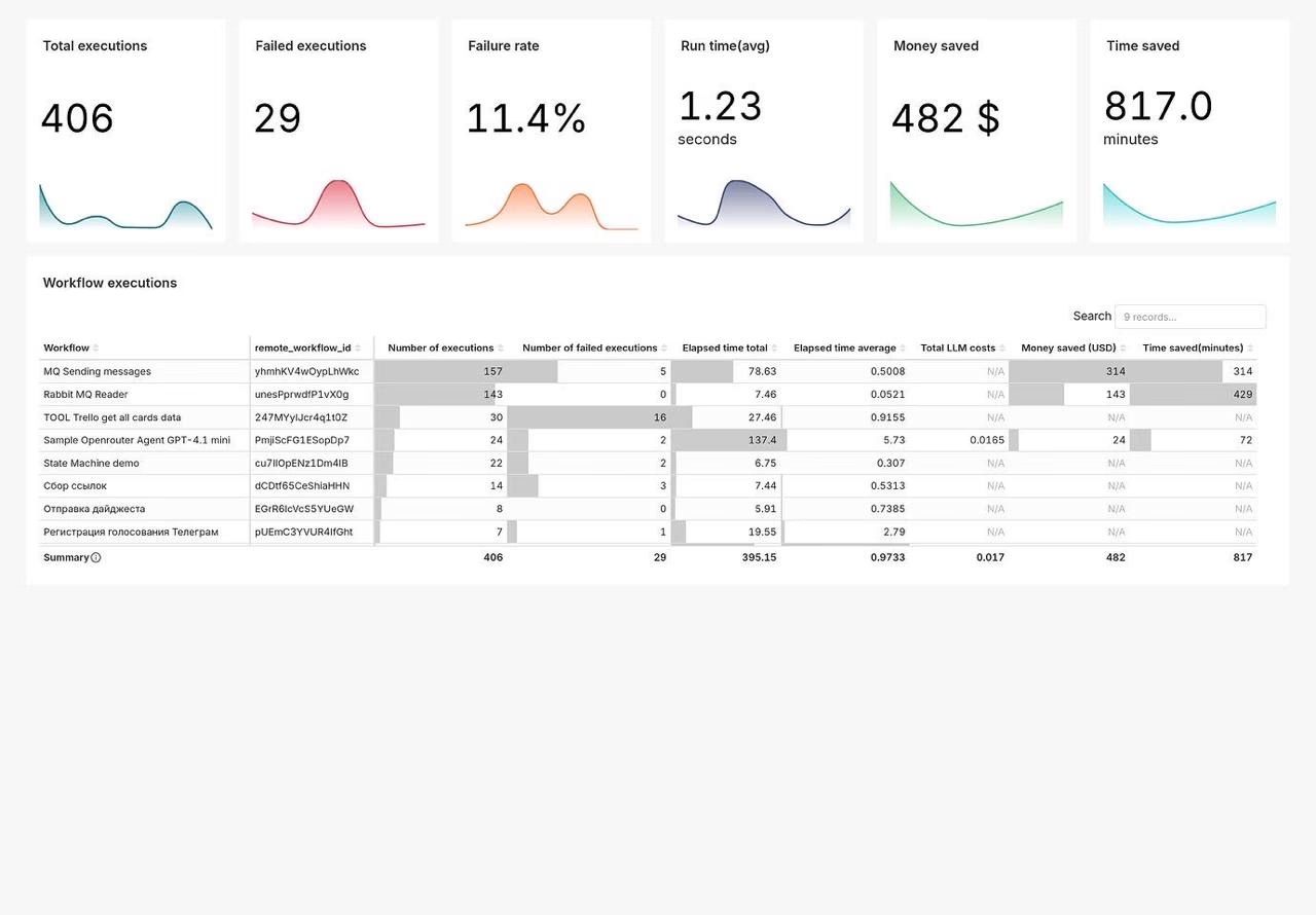 n8n monitoring and support